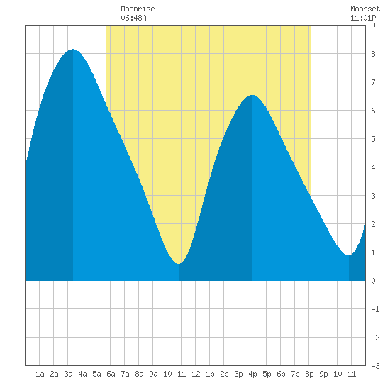 Bridesburg tide chart for Monday, May 18, 2026