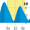 Bridesburg tide chart for Monday, May 18, 2026