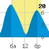 Bridesburg tide chart for Wednesday, May 20, 2026