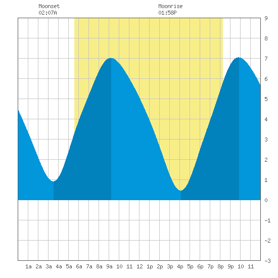 Bridesburg tide chart for Sunday, May 24, 2026