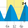 Bridesburg tide chart for Sunday, May 24, 2026
