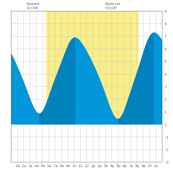 Bridesburg tide chart for Monday, May 25, 2026