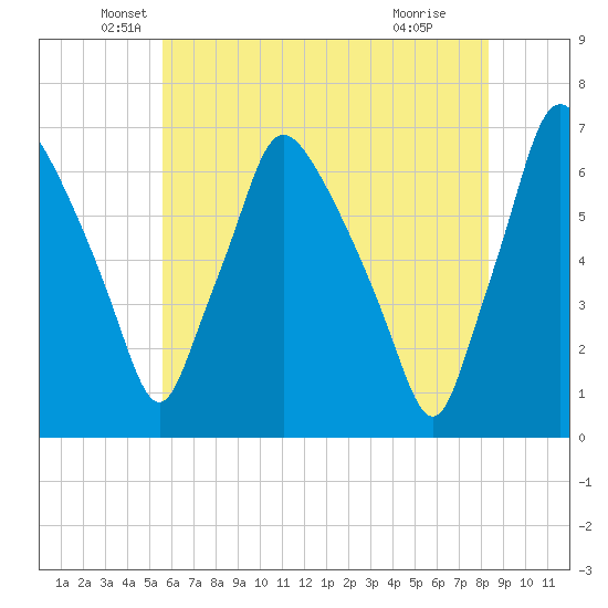 Bridesburg tide chart for Tuesday, May 26, 2026