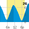 Bridesburg tide chart for Tuesday, May 26, 2026