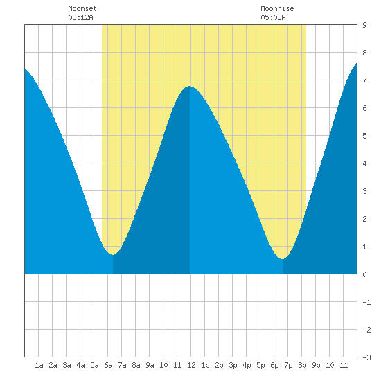 Bridesburg tide chart for Wednesday, May 27, 2026