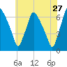 Bridesburg tide chart for Wednesday, May 27, 2026