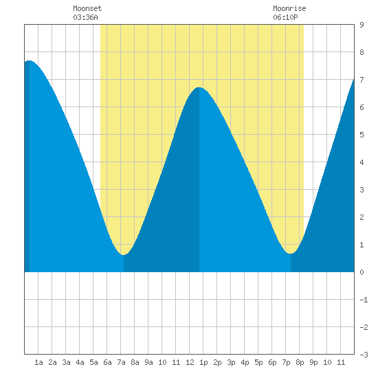 Bridesburg tide chart for Thursday, May 28, 2026