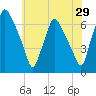 Bridesburg tide chart for Friday, May 29, 2026