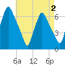 Bridesburg tide chart for Saturday, May 2, 2026