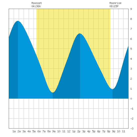 Bridesburg tide chart for Saturday, May 30, 2026