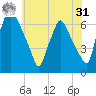 Bridesburg tide chart for Sunday, May 31, 2026