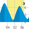 Bridesburg tide chart for Sunday, May 3, 2026