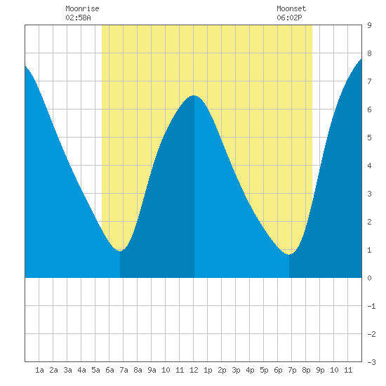 Bridesburg tide chart for Friday, June 12, 2026