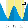 Bridesburg tide chart for Friday, June 12, 2026