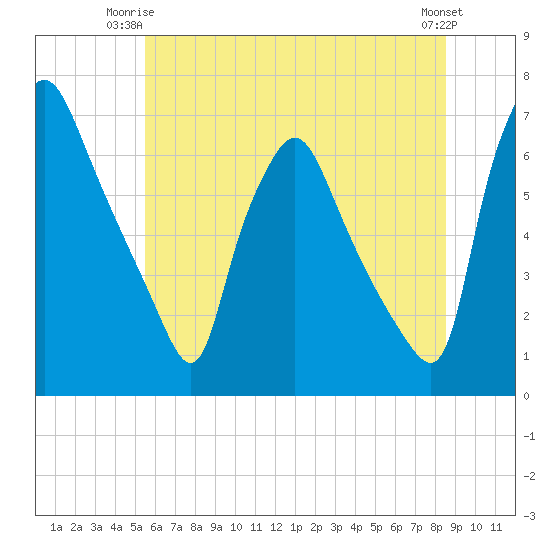 Bridesburg tide chart for Saturday, June 13, 2026