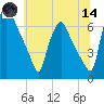 Bridesburg tide chart for Sunday, June 14, 2026
