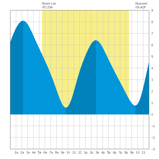 Bridesburg tide chart for Monday, June 15, 2026