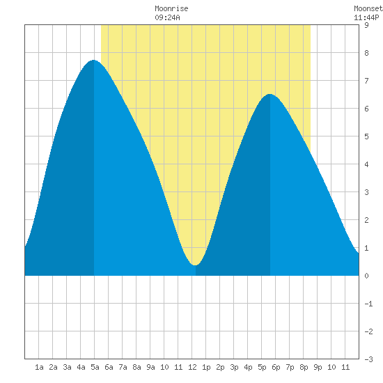 Bridesburg tide chart for Thursday, June 18, 2026
