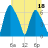 Bridesburg tide chart for Thursday, June 18, 2026