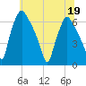Bridesburg tide chart for Friday, June 19, 2026