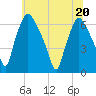 Bridesburg tide chart for Saturday, June 20, 2026