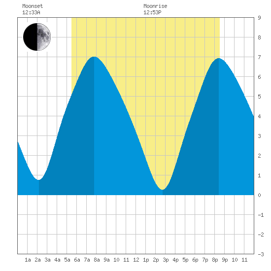 Bridesburg tide chart for Sunday, June 21, 2026