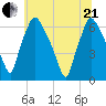 Bridesburg tide chart for Sunday, June 21, 2026