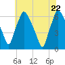 Bridesburg tide chart for Monday, June 22, 2026
