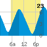 Bridesburg tide chart for Tuesday, June 23, 2026