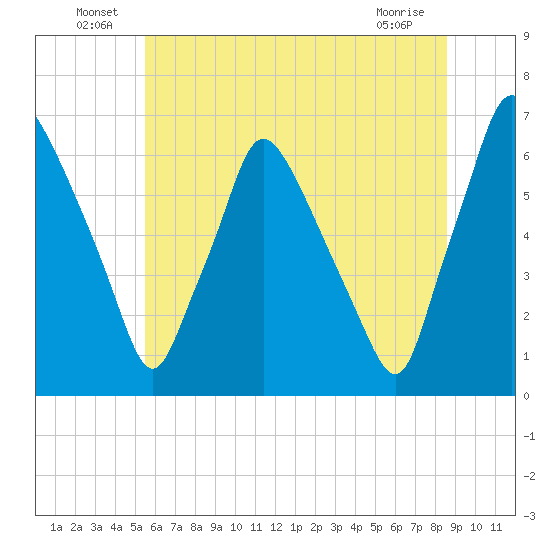 Bridesburg tide chart for Thursday, June 25, 2026