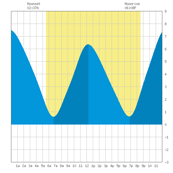 Bridesburg tide chart for Friday, June 26, 2026