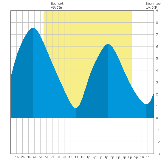Bridesburg tide chart for Tuesday, June 2, 2026