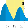 Bridesburg tide chart for Wednesday, June 3, 2026