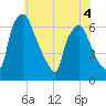 Bridesburg tide chart for Thursday, June 4, 2026