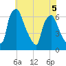 Bridesburg tide chart for Friday, June 5, 2026