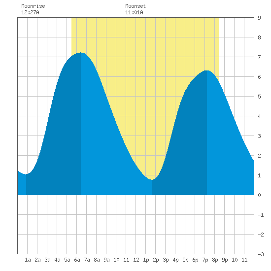 Bridesburg tide chart for Saturday, June 6, 2026