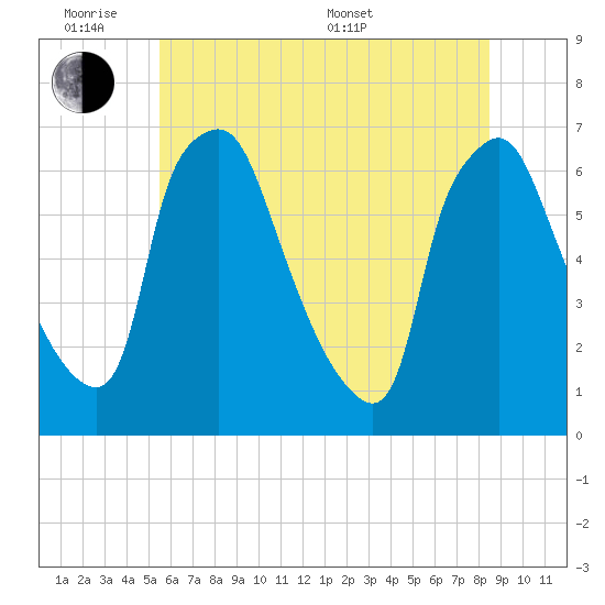 Bridesburg tide chart for Monday, June 8, 2026
