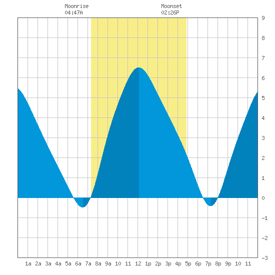 Bridgeboro tide chart for Sunday, January 10, 2021