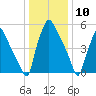 Bridgeboro tide chart for Sunday, January 10, 2021
