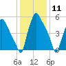Bridgeboro tide chart for Monday, January 11, 2021