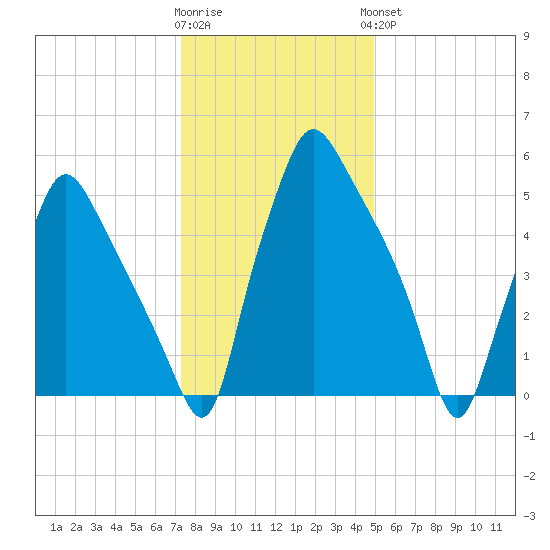 Bridgeboro tide chart for Tuesday, January 12, 2021