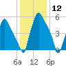 Bridgeboro tide chart for Tuesday, January 12, 2021