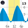 Bridgeboro tide chart for Wednesday, January 13, 2021