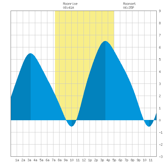 Bridgeboro tide chart for Thursday, January 14, 2021