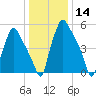Bridgeboro tide chart for Thursday, January 14, 2021