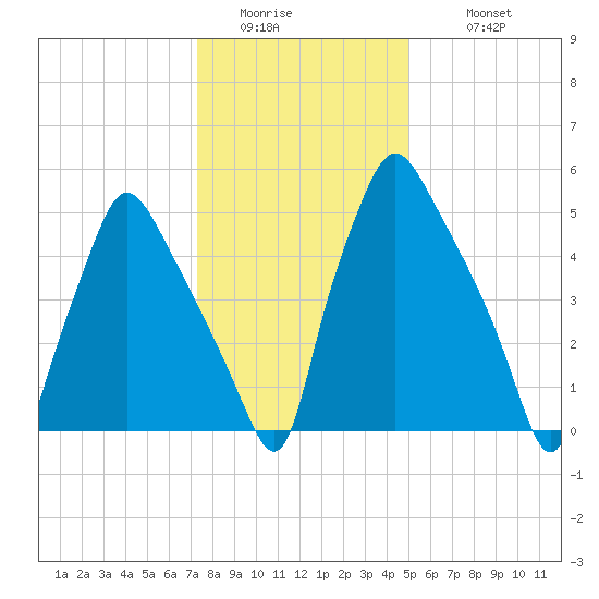 Bridgeboro tide chart for Friday, January 15, 2021