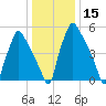 Bridgeboro tide chart for Friday, January 15, 2021