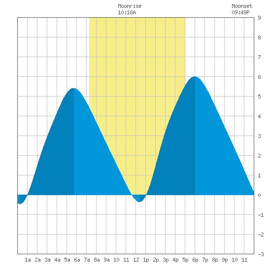 Bridgeboro tide chart for Sunday, January 17, 2021