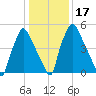 Bridgeboro tide chart for Sunday, January 17, 2021