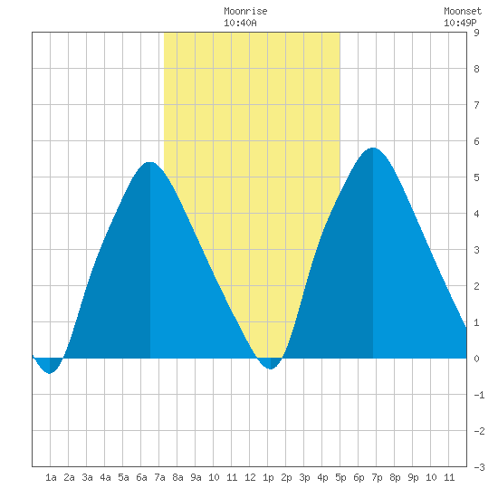 Bridgeboro tide chart for Monday, January 18, 2021